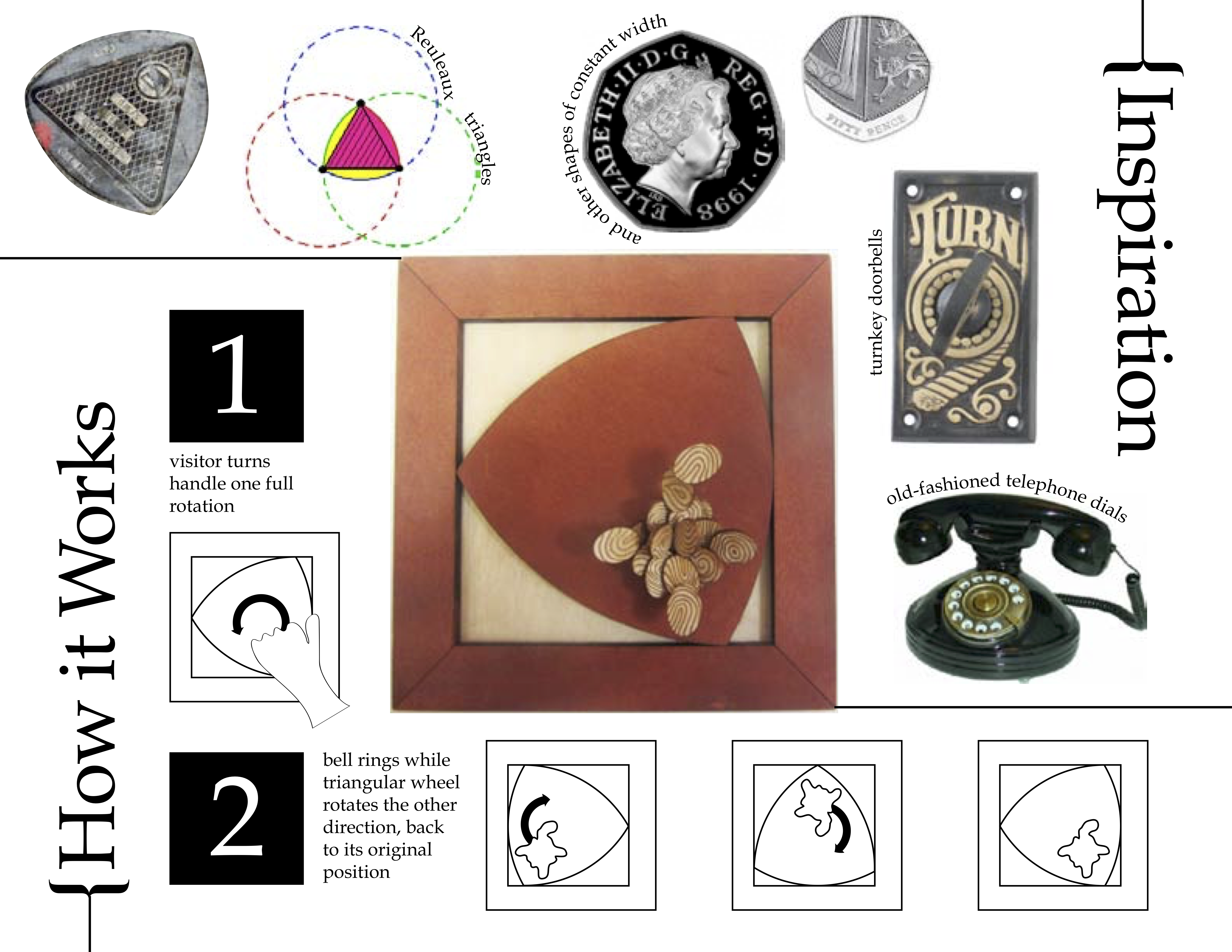 A collage of images labeled 'Inspiration': Reuleaux triangles and other shapes of constant width, turnkey doorbells, old-fashioned telephone dials. A diagram labeled 'How it works': 1. Visitor turns handle one full rotation. 2. Bell rings while triangular wheel rotates the other direction, back to its original position.